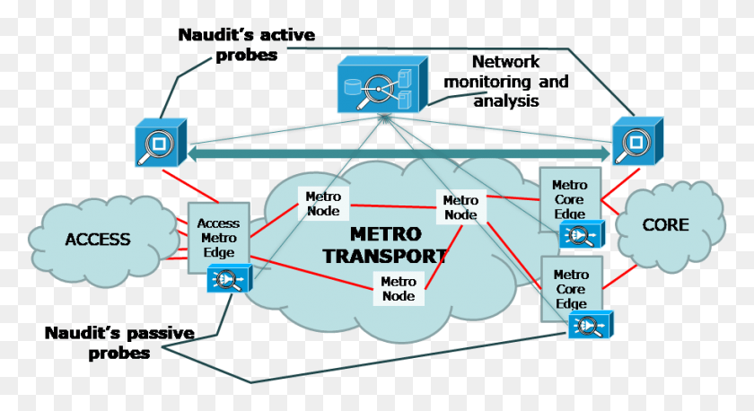 912x466 A Metro Network Showing Naudit39s Active And Passive Video Watermarking, Diagram, Text, Land HD PNG Download