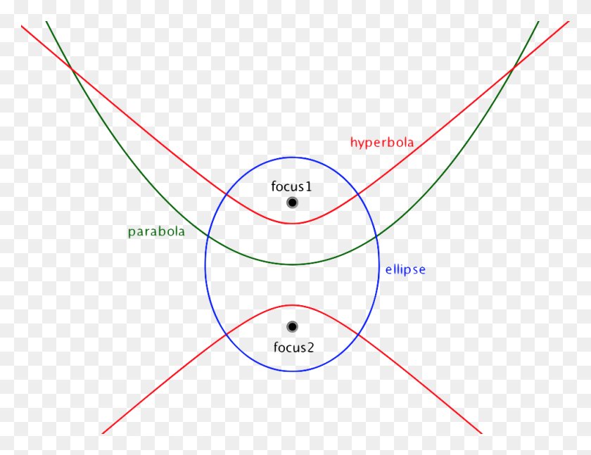 980x738 A Parabola Has A Single Focus While The Ellipse And, Outdoors, Nature, Bow HD PNG Download