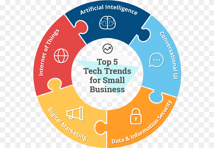 582x581 A Puzzle Wheel Graphic Showing How Five Top Tech Trends Business Management Daily, Disk, Dvd Sticker PNG