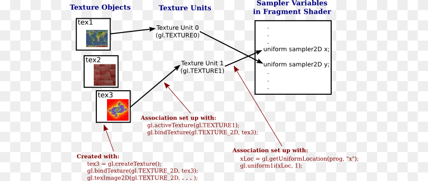566x357 A Sampler Variable Uses A Texture Unit Which Uses Diagram, Chart, Plot Sticker PNG