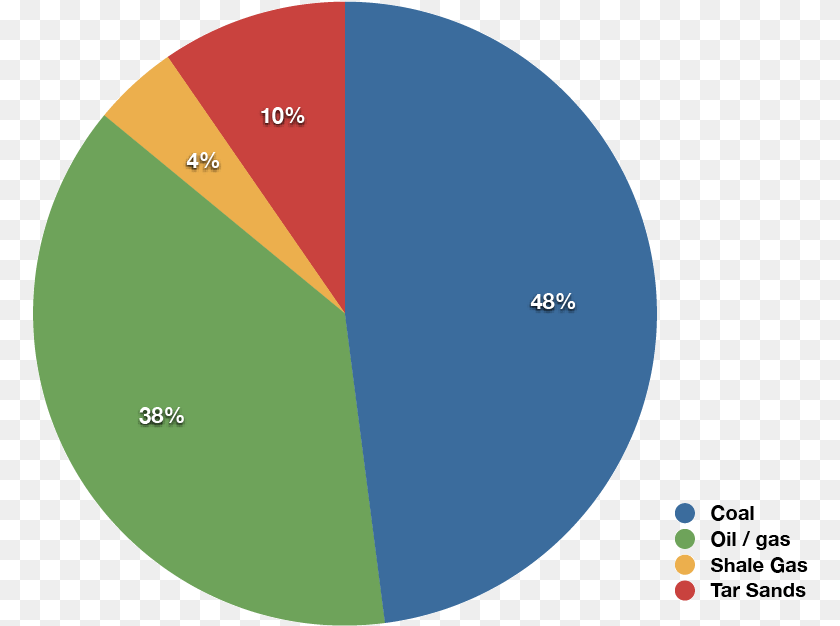 776x626 A Simple Pie Chart Here Is Useful Of The 14 Projects Fossil Fuel, Pie Chart, Disk PNG