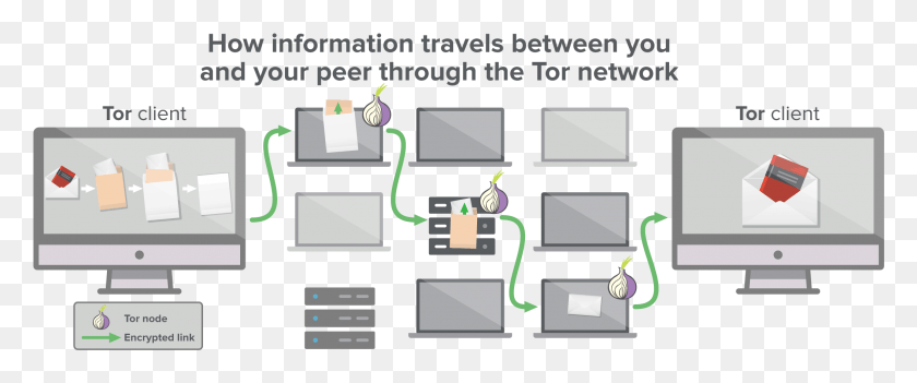 2110x789 A Tor Network Provides At Least Three Hops For Your Usa Network, Text, Word, Electrical Device HD PNG Download