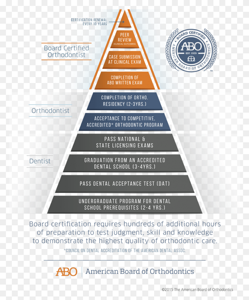 953x1164 Abo Board Certified Orthodontist Pyramid, Flyer, Poster, Paper HD PNG Download