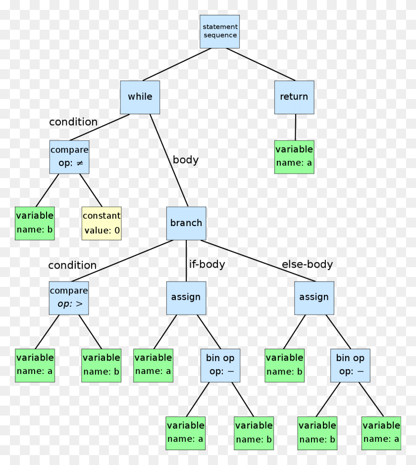 1200x1354 Abstract Syntax Tree, Text, Diagram, Plot Descargar Hd Png