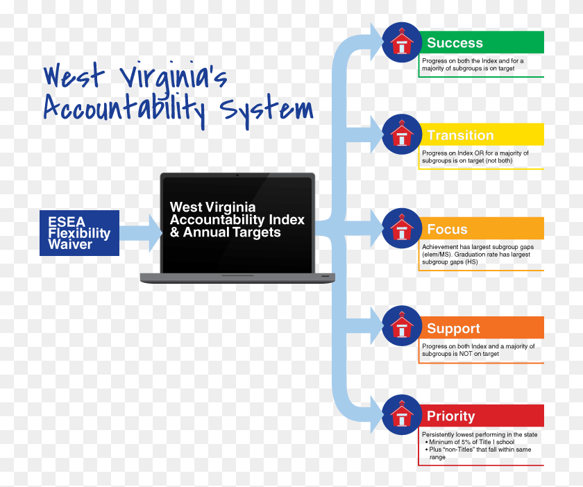 728x642 Accountability System Education System In West Virginia, Text, Plot, Electronics HD PNG Download