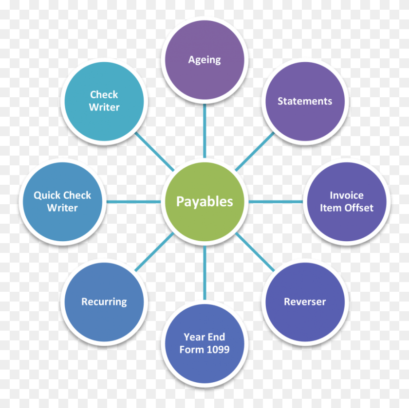 1019x1018 Accounts Payable Related To Online Shopping, Diagram, Network, Plot HD PNG Download