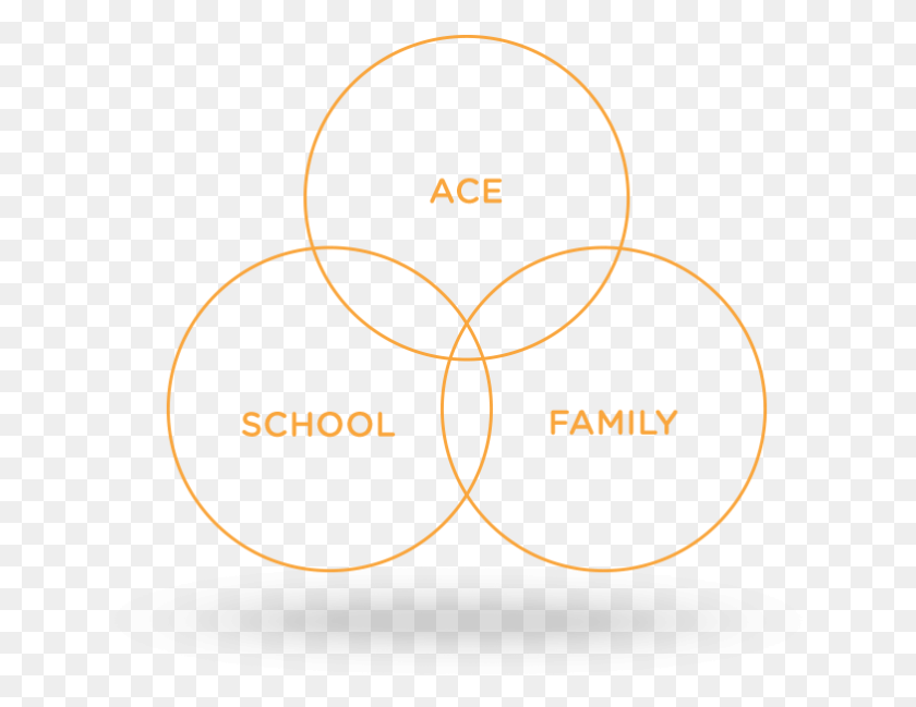 632x589 Ace Hardware Circle, Diagram, Nature, Outdoors HD PNG Download