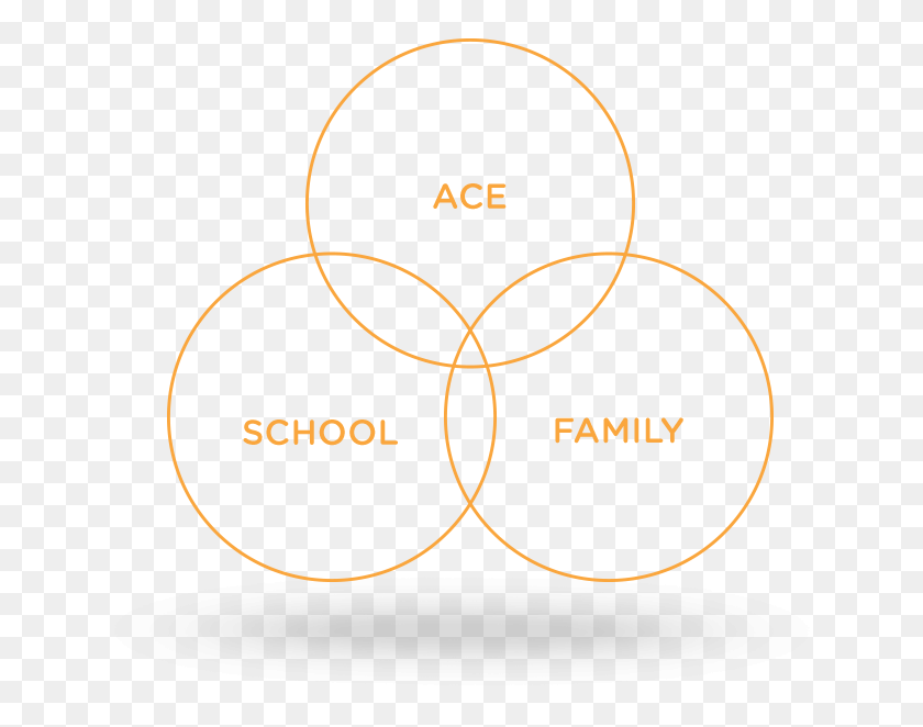 698x602 Ace Scholarships Montana Ace Hardware Butte Mt Remodel Circle, Diagram, Text, Plot HD PNG Download