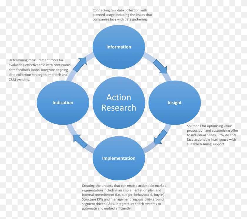 4614x4068 Action Research Design For Action Research, Diagram, Network, Plot HD PNG Download