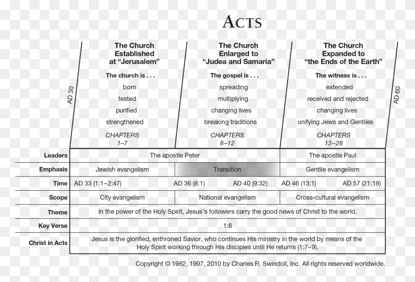 1988x1307 Acts 2 Commentary Book Of Acts Outline, Text, Menu HD PNG Download