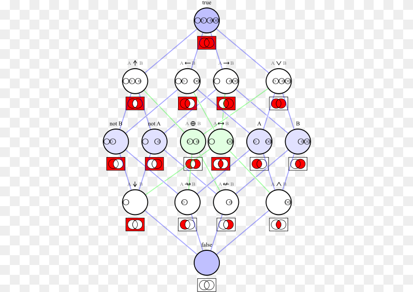 Additional Contextedit Hasse Diagram Logical Connectives, Network, Nature, Night, Outdoors PNG