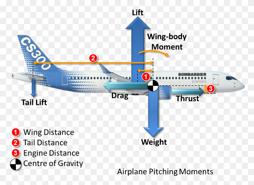 1021x724 Additionally There Will Be Pitch Effects From Thrust 737 Center Of Gravity, Airplane, Aircraft, Vehicle HD PNG Download