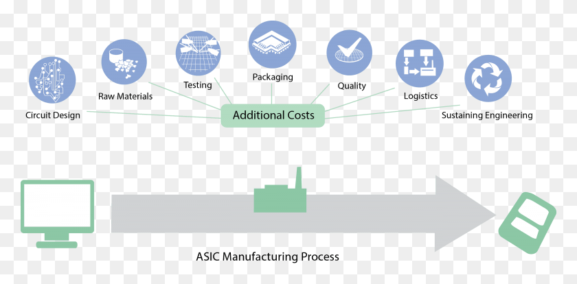 2600x1181 Addtl Costs Graphic Asic Manufacturing Process, Диаграмма, Растительность, Завод Hd Png Скачать