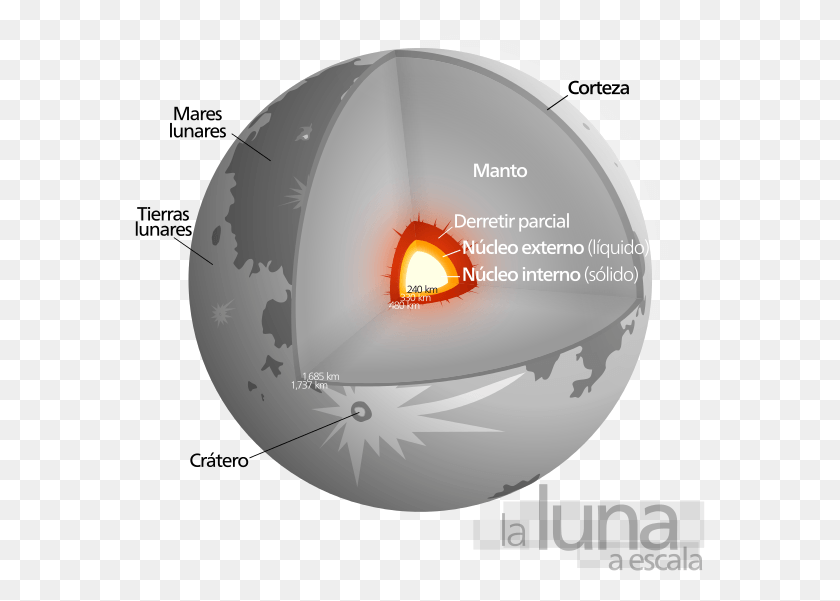 571x541 Afiche De La Luna Layers Of Earth39s Moon, Fire, Sphere, Flame HD PNG Download