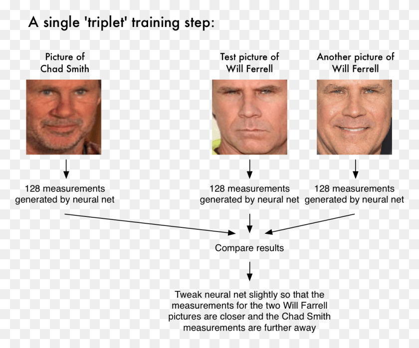 1034x846 After Repeating This Step Millions Of Times For Millions Facial Recognition Steps, Face, Person, Human HD PNG Download