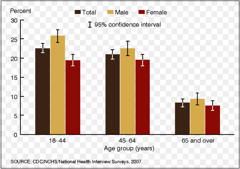 Age, Bar Chart, Chart Transparent PNG
