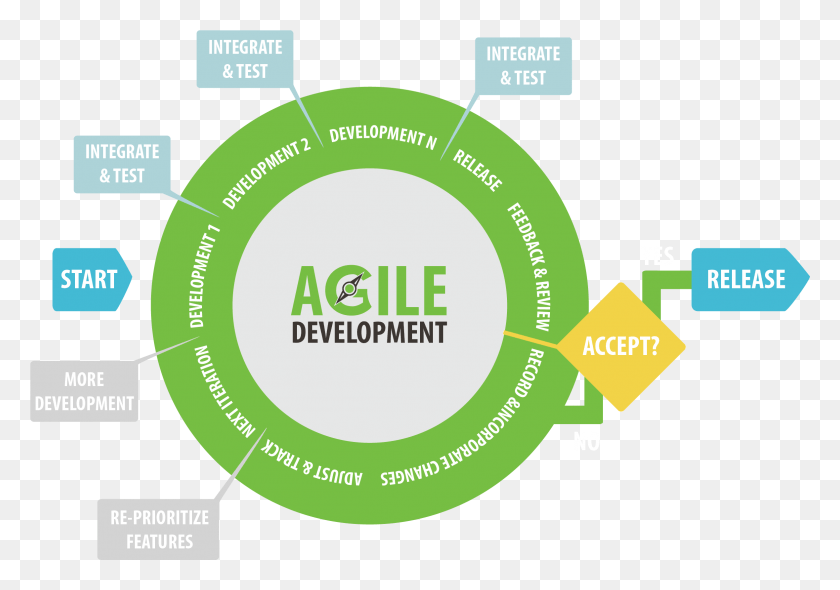 2358x1603 Agile Software Development Agile Software Development, Text, Plot, Diagram HD PNG Download