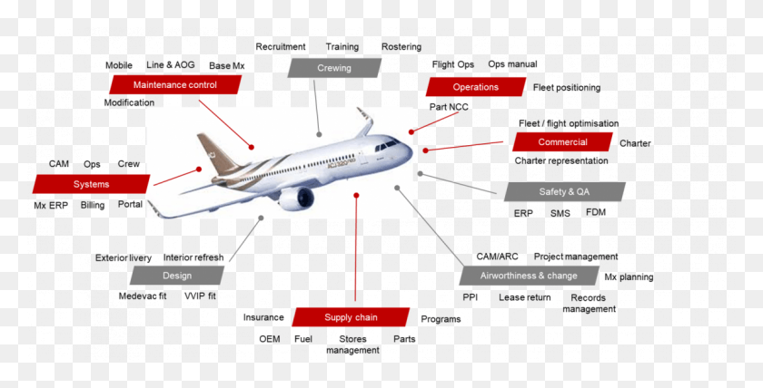 1198x566 Airbus Acj Aircraft Management Airbus A320 Family, Airplane, Vehicle, Transportation HD PNG Download