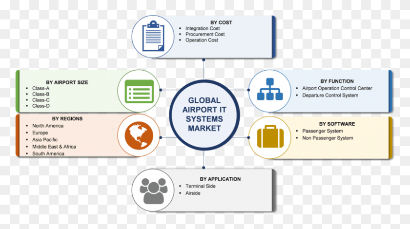 800x421 Airport It Systems Market 2019 Global Leader Analysis Global Gas Turbine Market Segments, Text, Label, Number HD PNG Download