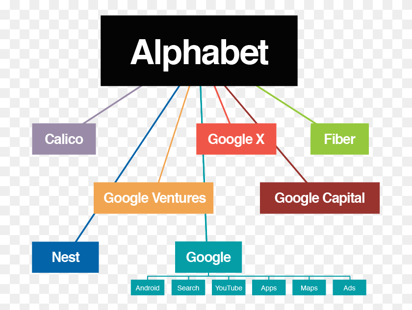 711x573 Alphabet Chart Alphabet Google, Text, Plot, Diagram HD PNG Download