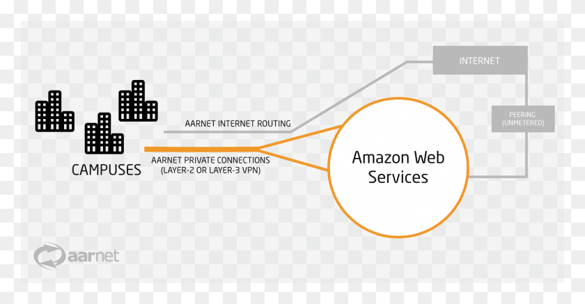 1738x842 Amazon Web Services Прямое Подключение Веб-Сервисы, Предоставляемые Интернетом, Природой, На Открытом Воздухе, Ночью Hd Png Скачать