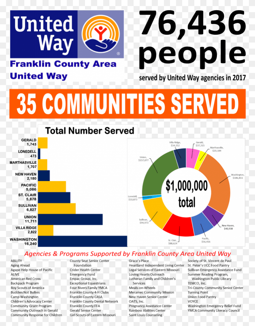 781x1015 Amount Given Back Through 53 Agencies And Programs United Way, Text, Label, Flyer HD PNG Download