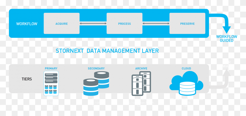 2073x899 An Application Centric Approach Cloud Data Storage Process, Text, Plot, Electronics HD PNG Download