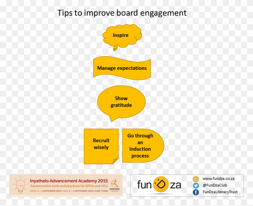 973x777 An Engaged Board Is One That Is Aware Of Their Roles Fundza, Text, Label, Plot HD PNG Download
