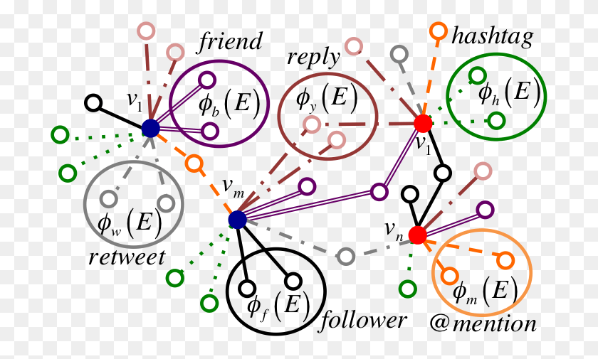698x445 An Example Of A Social Graph With Follower Friend Retweet And Users Graph, Paper, Pattern, Text HD PNG Download