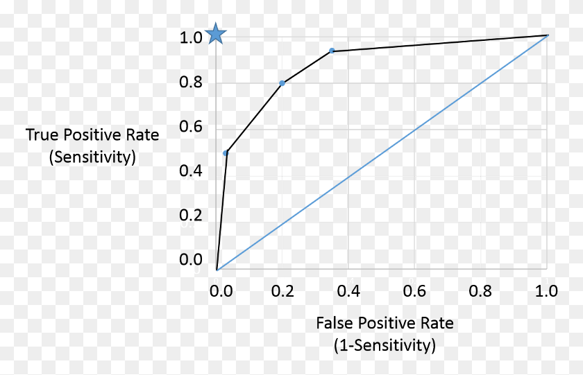 769x481 An Roc Curve With Sensitivity On The Vertical Axis Hiv Testing Roc Curve, Plot, Number, Symbol HD PNG Download