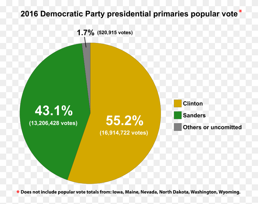 736x604 And Bernie Lost That Free For All Us Election Results 2016 Popular Vote, Text, Diagram, Plot HD PNG Download