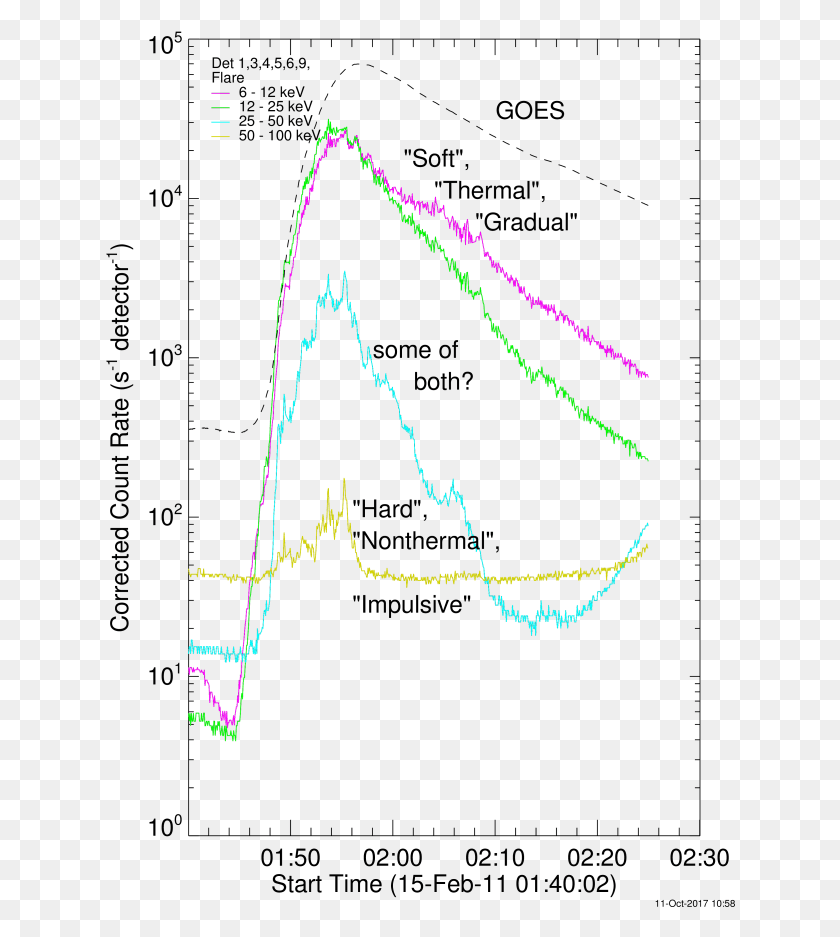 630x877 And Goes Light Curves For An X Class Flare On 2011 Map, Plot, Diagram, Triangle HD PNG Download