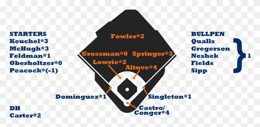 1037x467 And In 2016 The Current Day Astros Continues To Take Red Sox Lineup 2018, Text, Triangle, Plan HD PNG Download