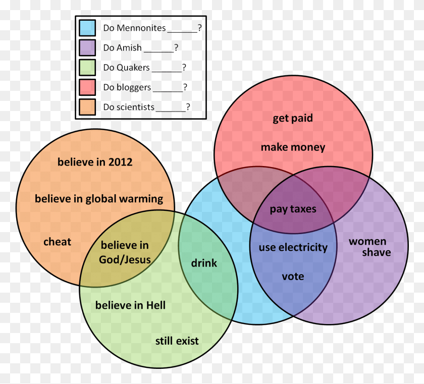 1491x1341 And Then I Decided To Stop Before Things Got Carried Venn Diagram Book, Diagram, Plot, Purple HD PNG Download