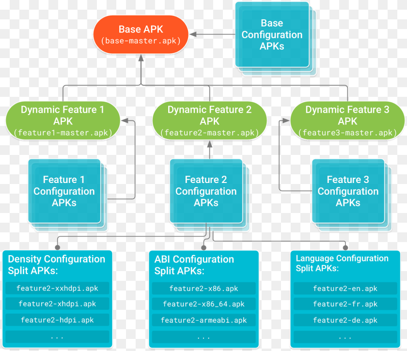 Android Dynamic Feature Modules, Diagram, Uml Diagram Clipart PNG