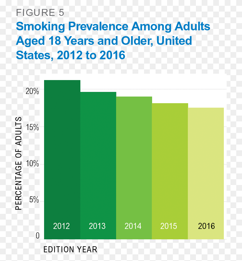735x843 Annual Rate Of Change In Smoking Prevalence By State Smoking Rates 2016, Text, Word, Label HD PNG Download