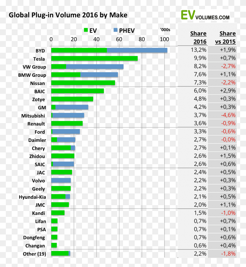 1230x1342 Another Top Highlight For Me Was That Byd Was Global Ev Sales 2017, Number, Symbol, Text HD PNG Download