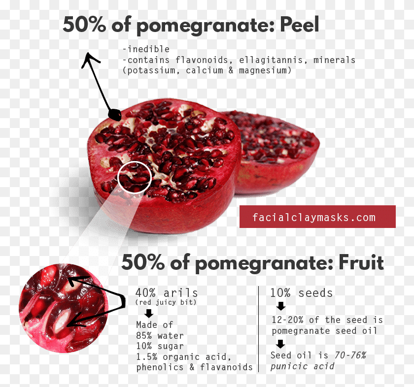 767x726 Antioxidant Rich Pomegranate Face Mask Lingonberry, Plant, Produce, Food HD PNG Download
