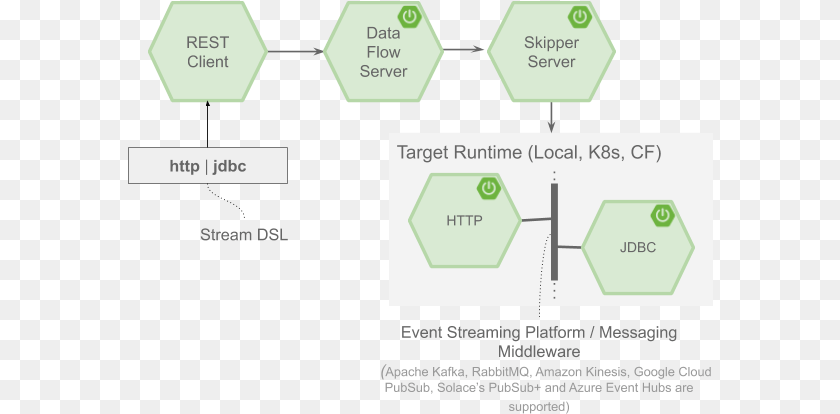 586x414 Apache Kafka And Spring Cloud Data Flow Spring Cloud Data Flow Kafka Sticker PNG