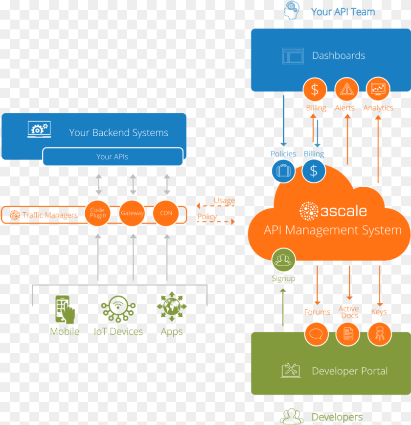Api Management Architecture Transparent PNG