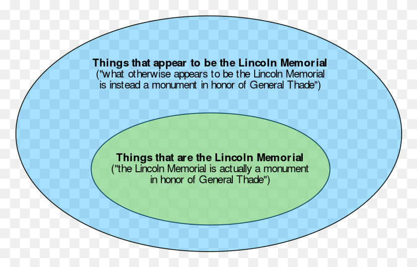 1228x754 Appears To Be Lincoln Memorial Circle, Label, Text, Word HD PNG Download