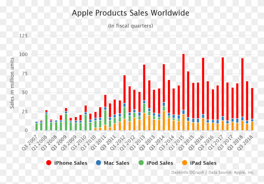 1148x775 Apple Products Sales Worldwide By Quarter Barley Production In Canada, Text, Plot, Number HD PNG Download