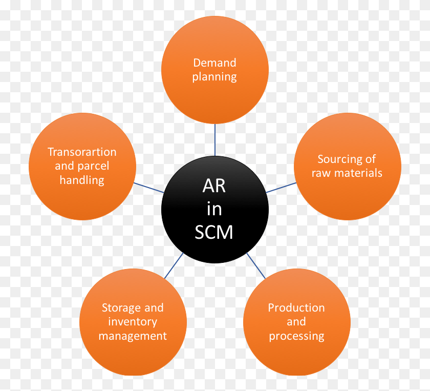 729x703 Ar In Supply Chain Management Augmented Reality In Supply Chain Management, Outdoors, Nature, Diagram HD PNG Download