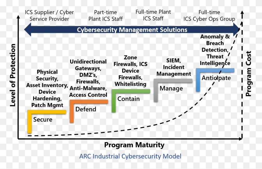 1281x791 Arc Industrial Cybersecurity Model Cyber Security Visibility, Text, Plot, Plan HD PNG Download