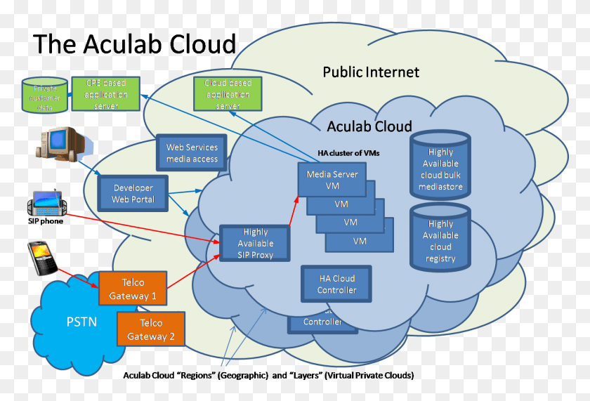 1419x930 Architecture Of Cloud Based Applications, Diagram, Text, Network HD PNG Download
