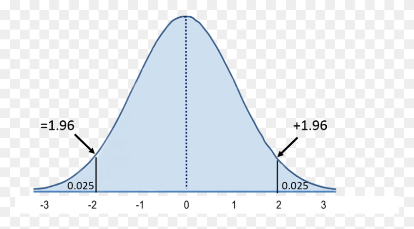 801x416 Area In Tails Of The Distribution 90th Percentile Bell Curve, Triangle, Plot, Pattern HD PNG Download