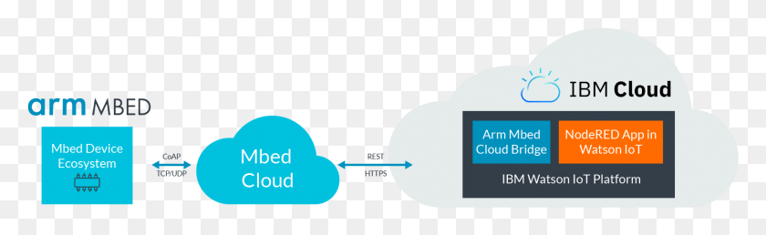 1662x424 Arm Mbed Cloud Bridge Simplifies Interactions Between, Text, Security HD PNG Download