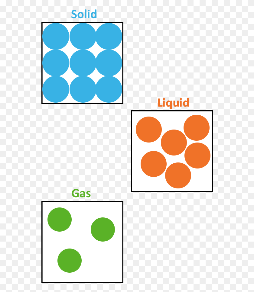 568x907 Arrangement Of Particles In Solid Liquid And Gas Particles In A Liquid, Tennis Ball, Tennis, Ball HD PNG Download