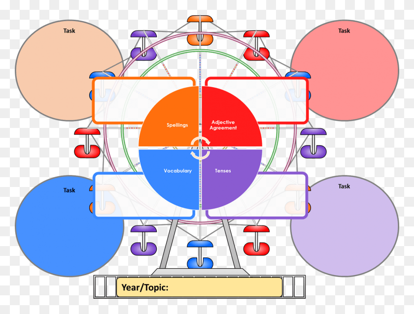 1446x1073 As We Approach The End Of Half Term Five My Ks3 Students Ferris Wheel Clip Art, Diagram, Plot, Text HD PNG Download