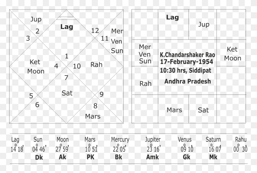 1205x782 Astrological Predictions About Telangana Elections Jyotiraditya Scindia Horoscope, Plot, Plan, Diagram HD PNG Download
